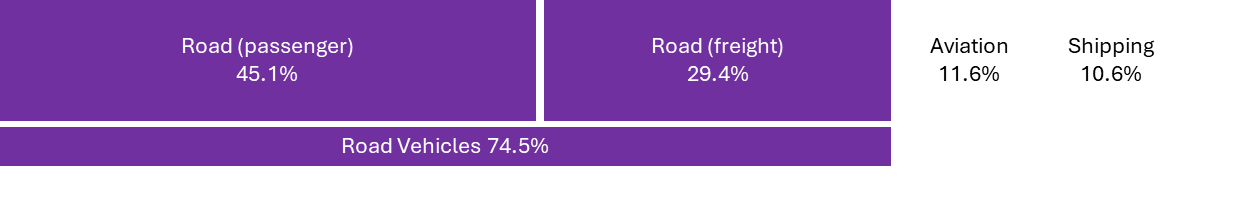 Transport fuel demand by sector